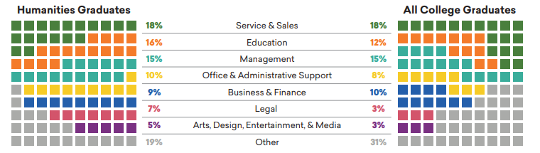 Chart displaying career fields for humanities graduates compared to all college graduates